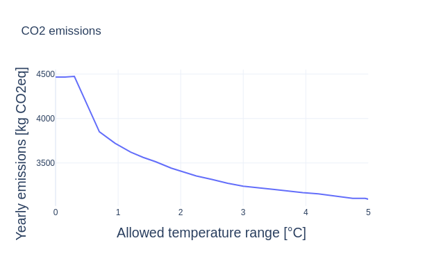 Giving the controller more freedom to let the temperature vary improves $CO_2$ emissions